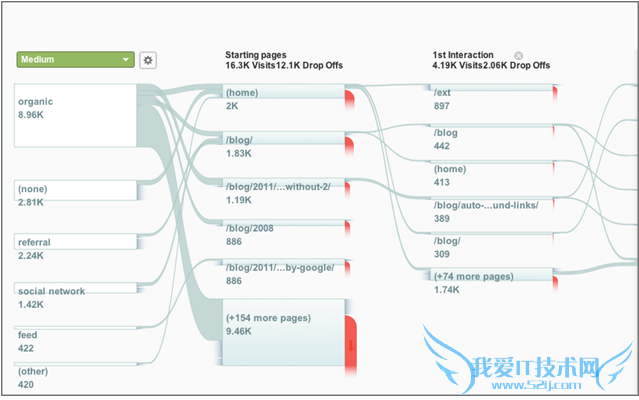 网站分析之如何分析用户的访问转换路径 我爱IT技术网教程