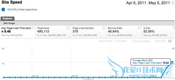 利用谷歌Analytics统计精准测试网页打开 我爱IT技术网