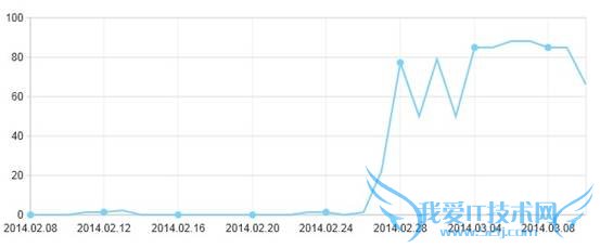实例分析站点抓取压力对网站收录的影响 我爱IT技术网