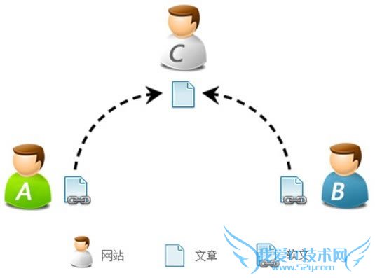 卢松松:「共同引用」会取代「锚文本」 我爱IT技术网