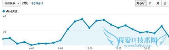用网站统计工具指导网站运营 我爱IT技术网