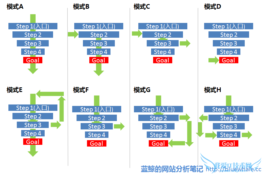 Google Analytics渠道可视化数据测试分析 我爱IT技术网教程