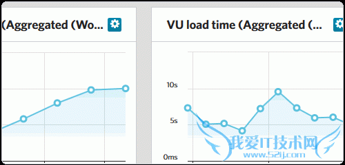 Load Impact曲线变化图