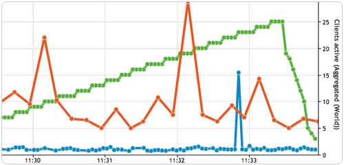 Load Impact直观看到变化