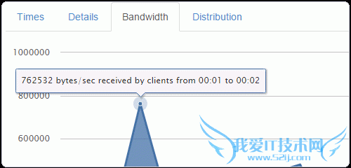 loader.io流量使用情况