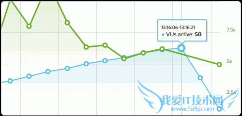Load Impact详细的测试结果