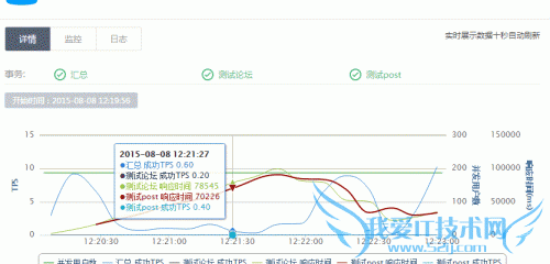 阿里云PTS实时测试数据