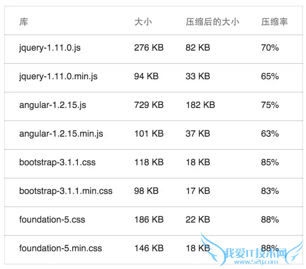 网页加载速度 优化网页 优化网页速度