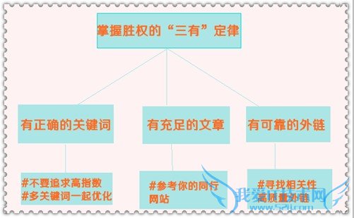 浅析掌握胜权的seo“三有”定律 我爱IT技术网