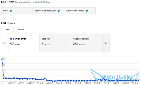 ̽Google SEOߵļҪ ҰIT̳