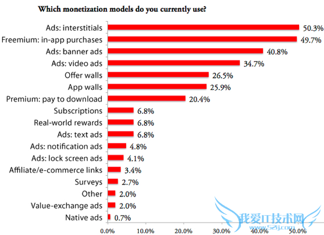 产品运营:盘点用户最厌烦的10大广告模式 我爱IT技术网