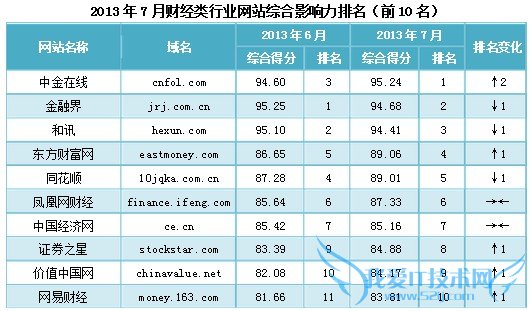 草根站长能否还能在财经类网站占一席之地 我爱IT技术网