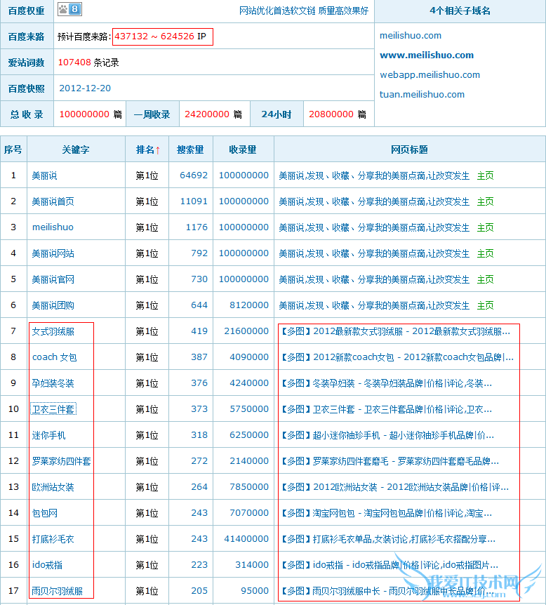 案例分析:社会化购物分享网站SEO策略 我爱IT技术网