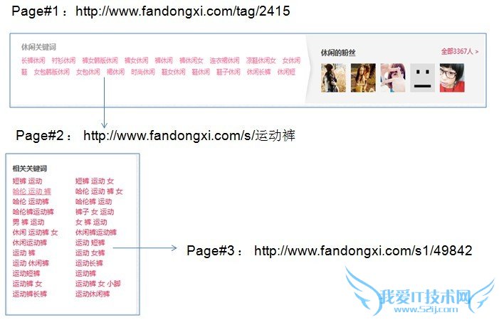 美丽说SEO页面的链接关系