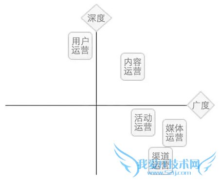 运营思维下所领悟的深度和广度,让好产品快速成长 我爱IT技术网