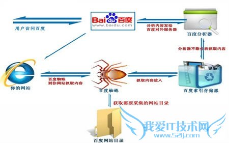 网站优化新思维:如何让蜘蛛来适应我们呢? 我爱IT技术网