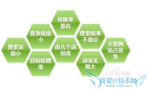 设计类网站长尾词如何优化 我爱IT技术网
