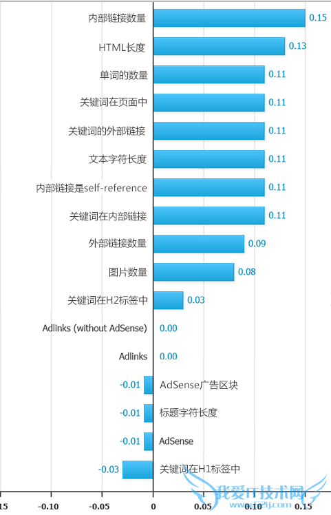 影响百度上网站排名因素大猜想 我爱IT技术网