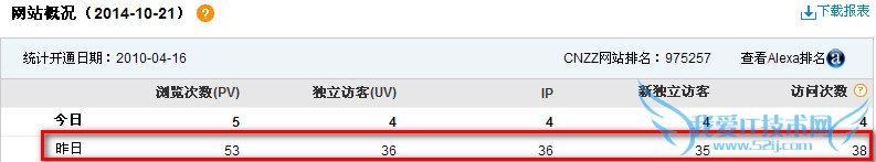 如何通过网站后台数据分析提升网站用户体验度 我爱IT技术网