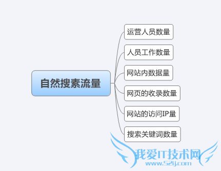 张岩:网站数据分析之可量化的自然搜索流量 我爱IT技术网