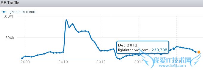 网站SEO 兰亭集势 网站平台 外贸B2C 谷歌算法