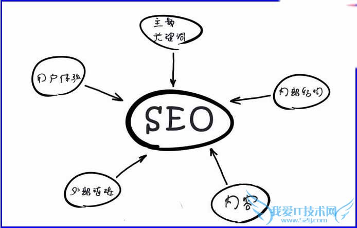 վSEOԱӦͻƵ5˼ ҰIT