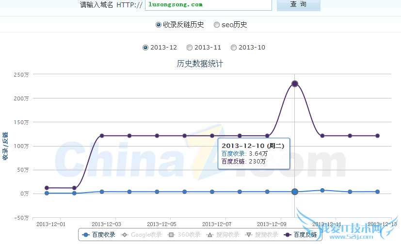 卢松松博客的收录和反链数据变化