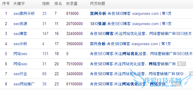 突然恢复的关键词排名