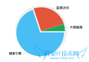 化工类网站运营经验分享 我爱IT技术网