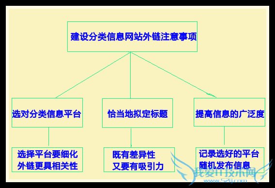 建设分类信息网站外链要注意的事项 我爱IT技术网