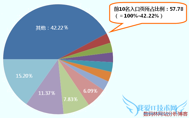 网站分析高级细分六脉神剑之入口页细分 我爱IT技术网