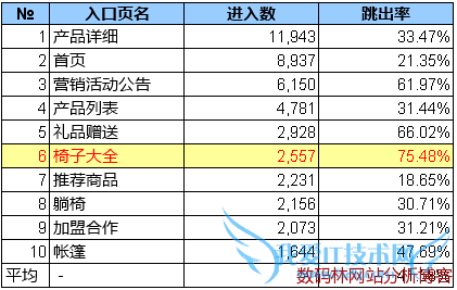 “前10名入口页”指标值