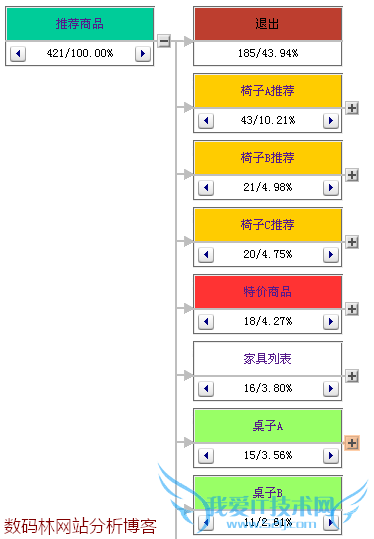 入口页的点击流向(维析树形图)