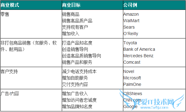 网站分析Hacks之定义商业目标 我爱IT技术网