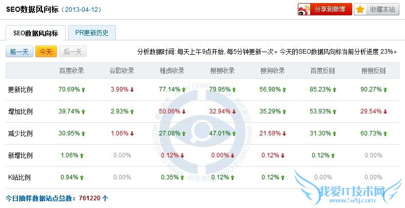 SEO: ٶȴ Լ漰70%վ ҰIT