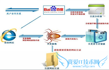 影响网站排名的因素:与用户的互动很关键 我爱IT技术网