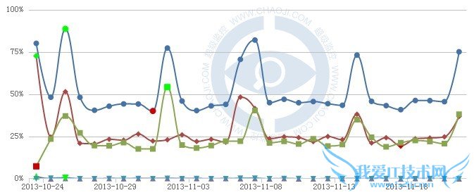 百度算法的更新周期 我爱IT技术网