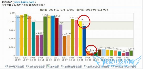 一个高权重站点是如何走向落寞的 我爱IT技术网