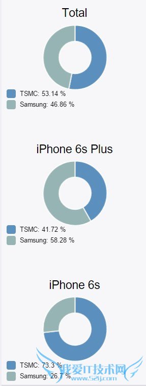 怎么看iPhone6s处理来自三星还是台积电代工?