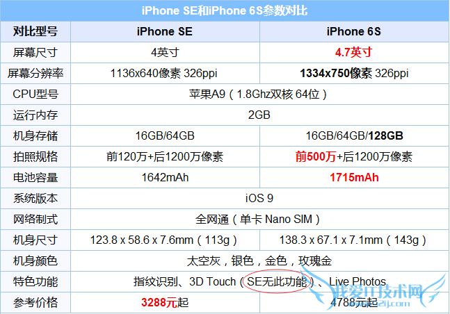 iPhone SE支持3D Touch吗?