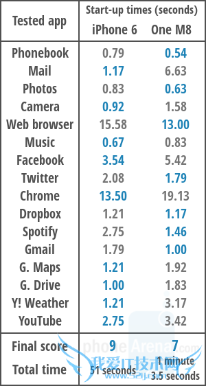 iPhone 6对比HTC One M8速度测试 苹果小胜