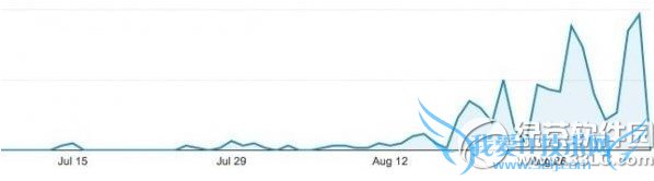 ios8.0.1ʲôʱ 52IJֻ֮