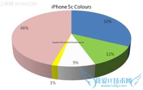 iPhone 5Cĸɫܻӭ 52IJֻ֮