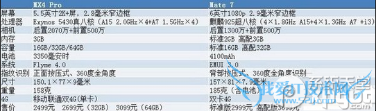 魅族mx4 pro和华为mate7哪个好?二者区别对比