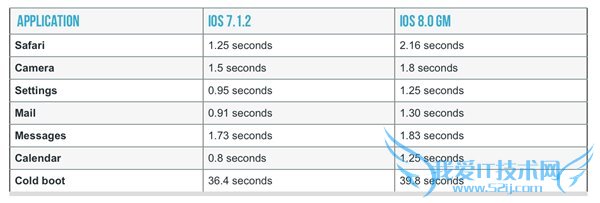 iPhone4S升级ios8正式版耗电吗? 52IJ手机之家