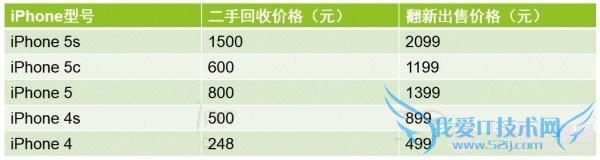 ƻٷiPhoneۼ 52IJֻ֮