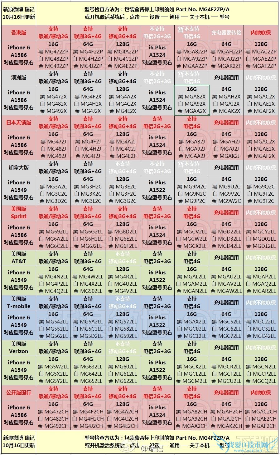 iPhone所有的型号和版本大全