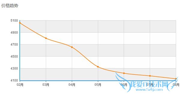 买苹果iPhone6s钱不够的N种解决办法 52IJ手机之家