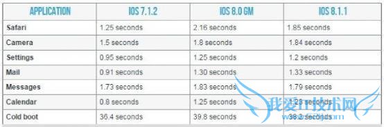 iPhone 4SiOS 8ܻήͶ٣ 52IJֻ֮