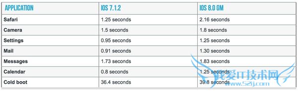 iPhone 4siPad2бҪiOS8 52IJֻ֮